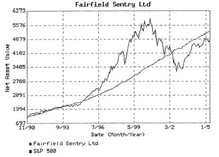 Fairfield Sentry LTD performance